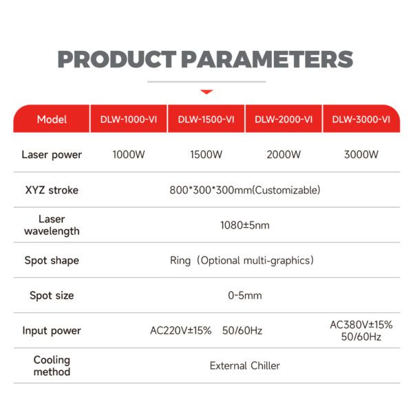 A table with the product parameters for each of them.